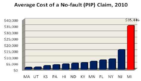 Name:  Mich_PIP_avg_claim_cost_vs_other_states_chart.jpg
Views: 1339
Size:  13.6 KB