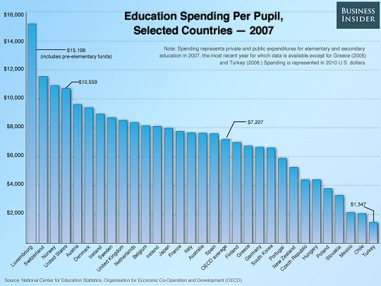 Name:  spending-per-pupil-by-country.jpg
Views: 1039
Size:  78.9 KB