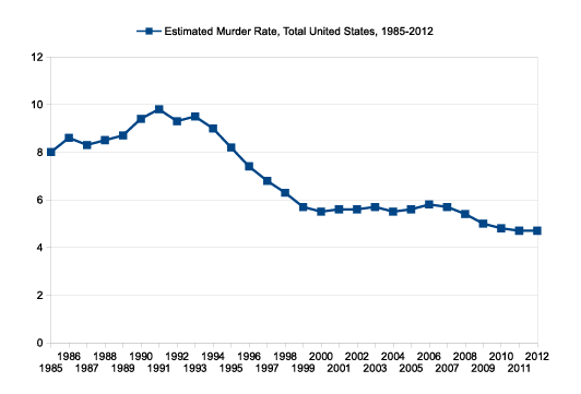 Name:  murder rate, est us total 85 2012.png
Views: 741
Size:  11.8 KB