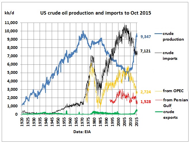 Name:  US_crude_oil_imports_and_production_to_Oct2015.jpg
Views: 1091
Size:  113.0 KB