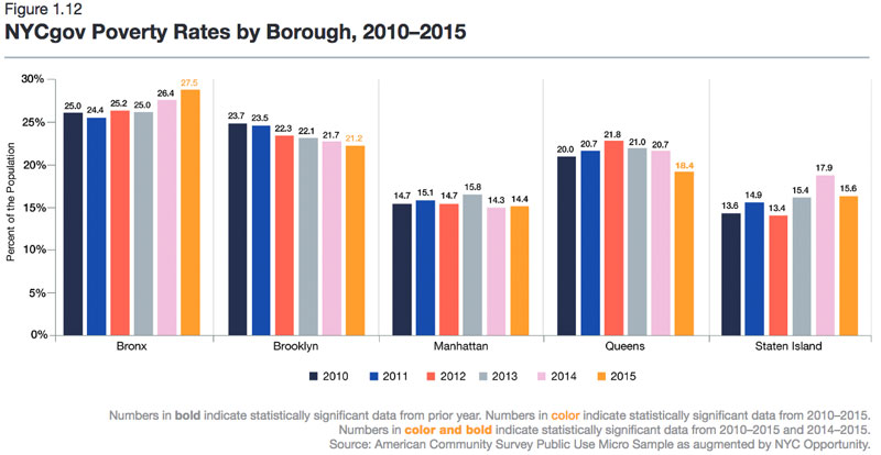 Name:  dy_nyc-poverty-chart-by-borough-2015.jpg
Views: 427
Size:  63.2 KB