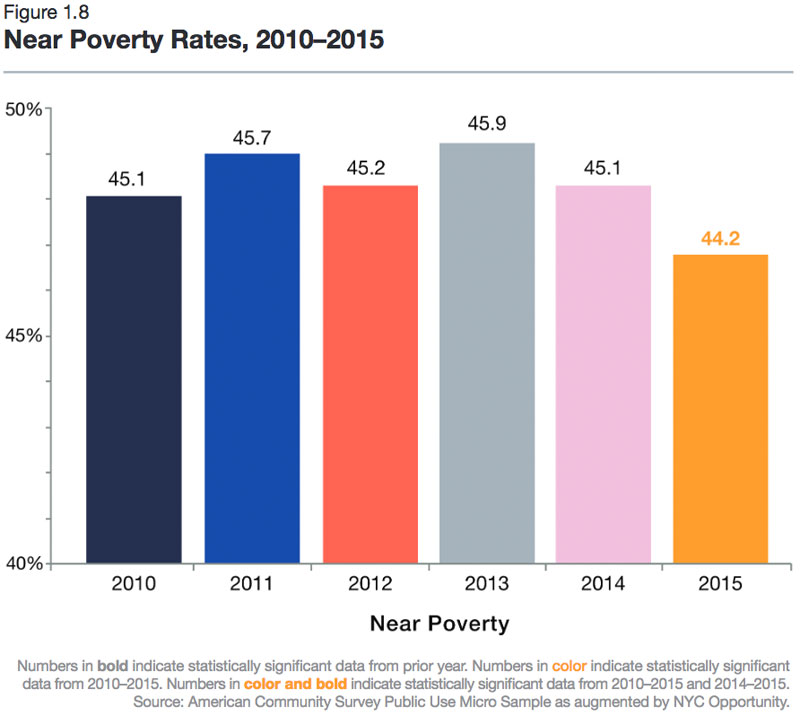 Name:  dy_nyc-near-poverty-chart-2015.jpg
Views: 468
Size:  65.9 KB