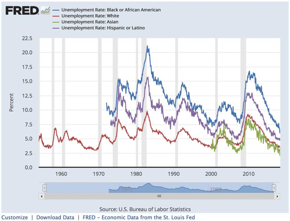 Name:  US-unemployment-by-race-1954-2018.jpg
Views: 671
Size:  66.3 KB