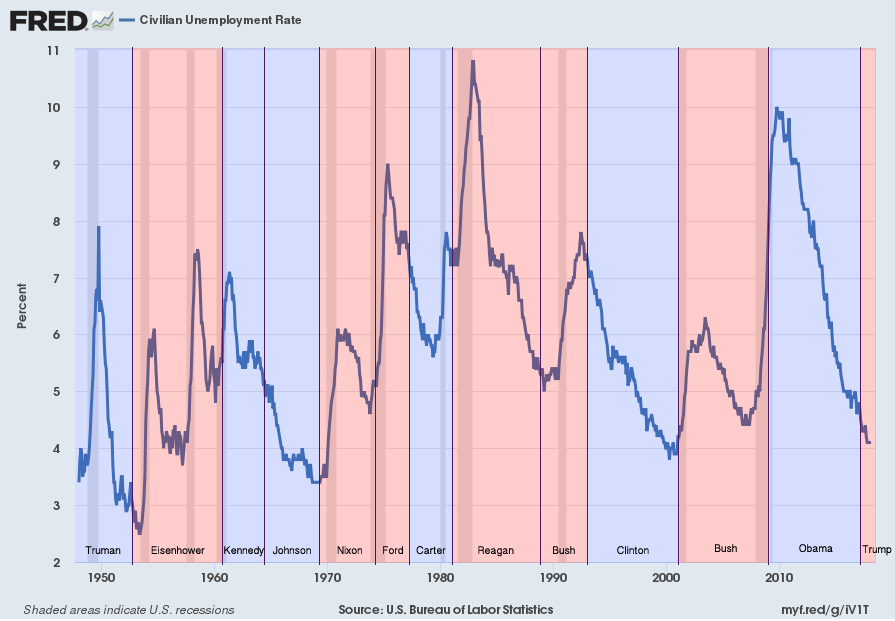 Name:  unemployment_1945-2018_annotated.png
Views: 609
Size:  33.7 KB