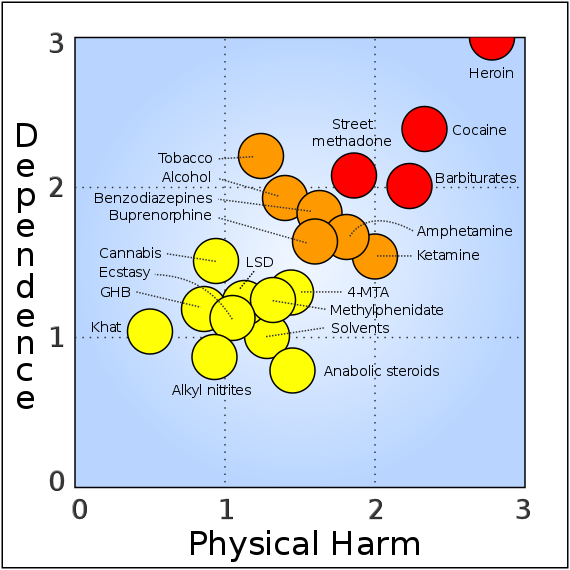 Name:  570px-Rational_scale_to_assess_the_harm_of_drugs_[[mean_physical_harm_and_mean_dependence).svg.png
Views: 1111
Size:  87.8 KB