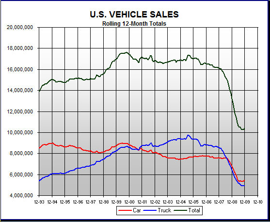 Name:  M-US-vehicle-sales-chart.png
Views: 438
Size:  13.6 KB