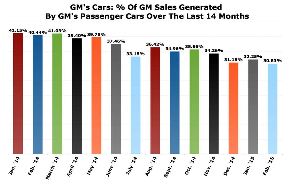 Name:  GM-car-sales-chart-February-2015.jpg
Views: 510
Size:  56.3 KB