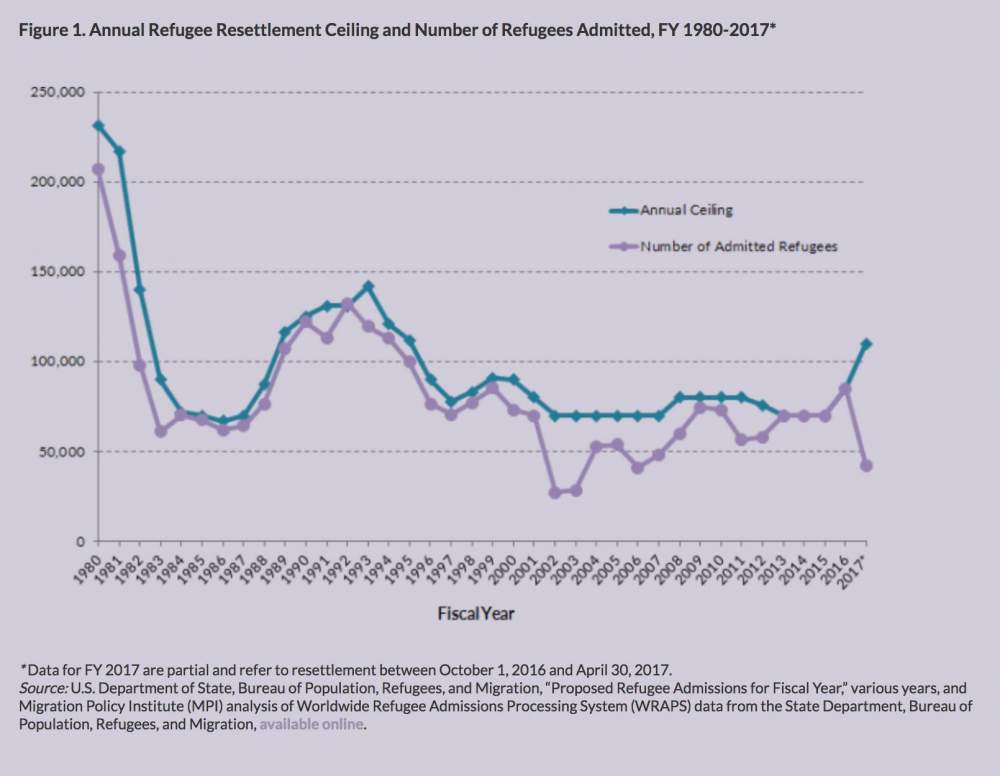 Name:  US-refugees-admitted-1980-2017.jpg
Views: 621
Size:  53.6 KB